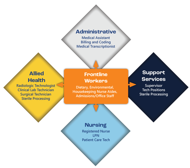 Infographic diagram of Frontline Workers with four surrounding roles: Allied Health, Administrative, Nursing, and Support Services.